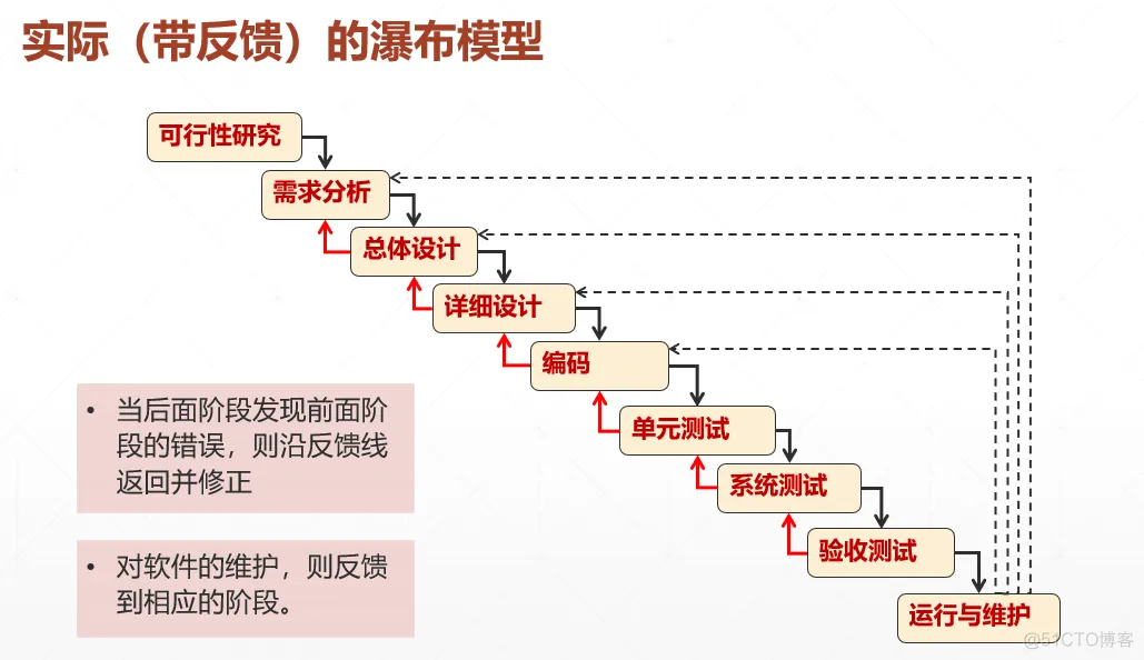 传统软件架构有什么问题 传统软件模型_迭代_02